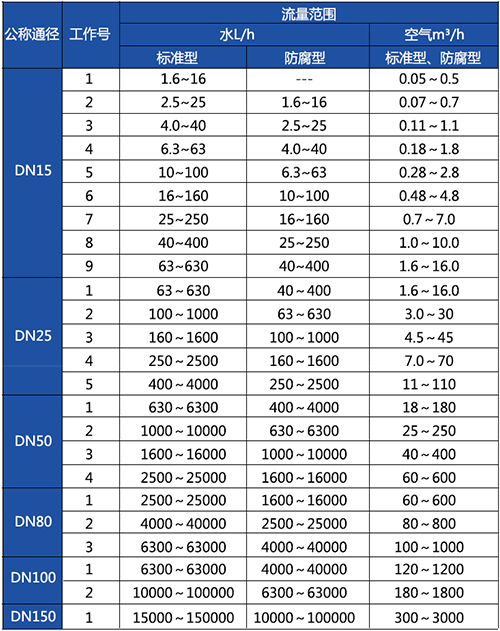 指針轉(zhuǎn)子流量計(jì)口徑流量范圍表
