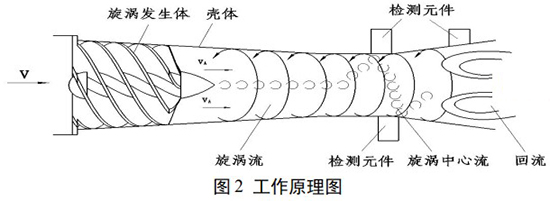 旋渦流量計工作原理圖