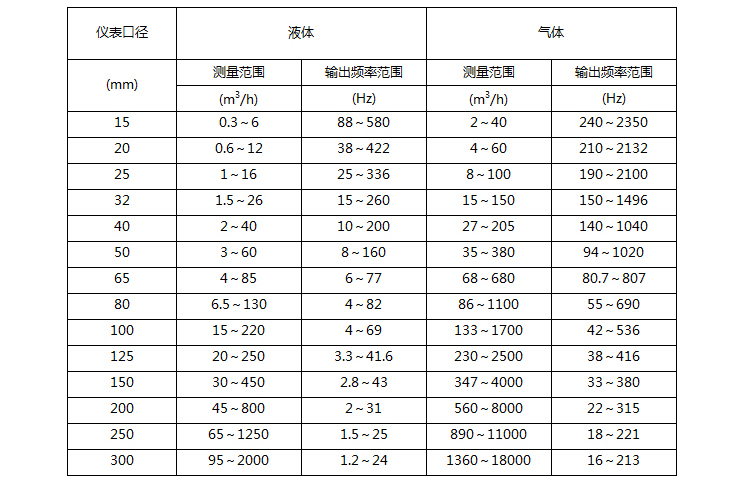 蒸汽計(jì)量流量計(jì)口徑與流量對(duì)照表