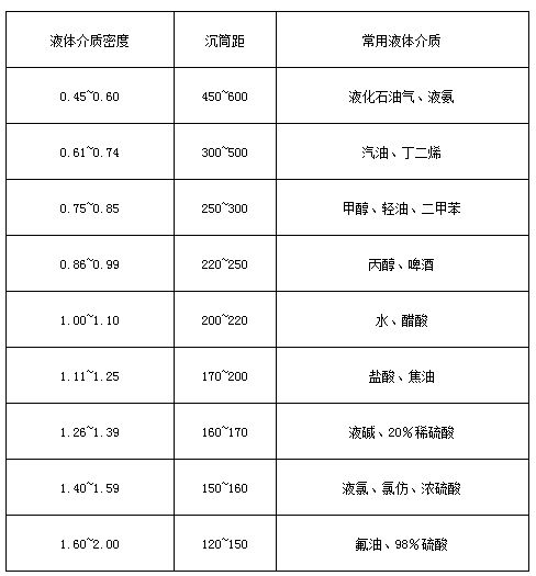 船用板式液位計(jì)液體介質(zhì)密度與沉筒距對(duì)照表