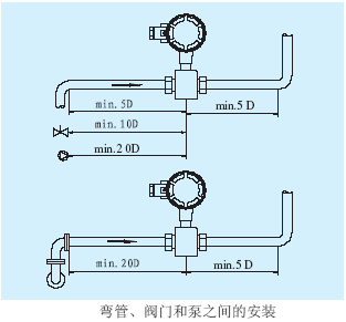 電磁流量計(jì)彎管、閥門和泵之間的安裝