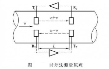 超聲波流量計(jì)時差法測量原理圖