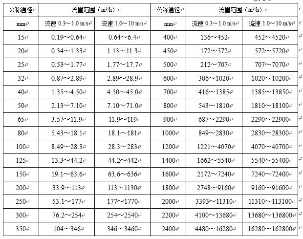 電池供電電磁流量計(jì)流量范圍對(duì)照表