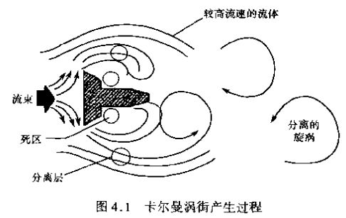 蒸汽流量計卡爾曼渦街產(chǎn)生過程