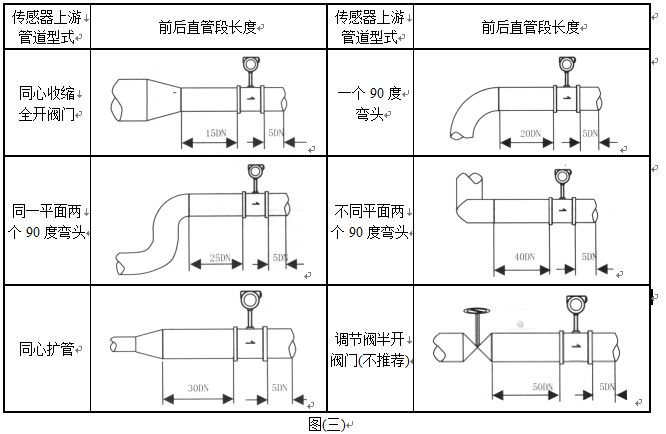 供暖管道流量計安裝注意事項