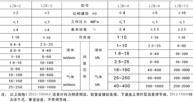 玻璃轉(zhuǎn)子油流量計(jì)選型參數(shù)對(duì)照表