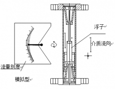 高溫轉(zhuǎn)子流量計就地型結(jié)構圖