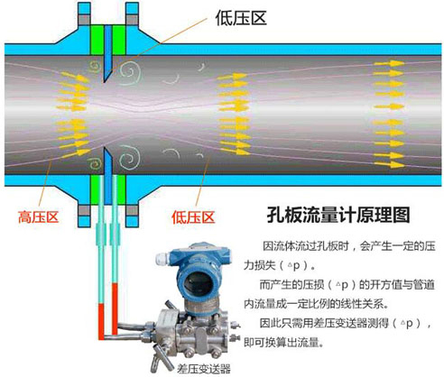 管道差壓流量計工作原理圖