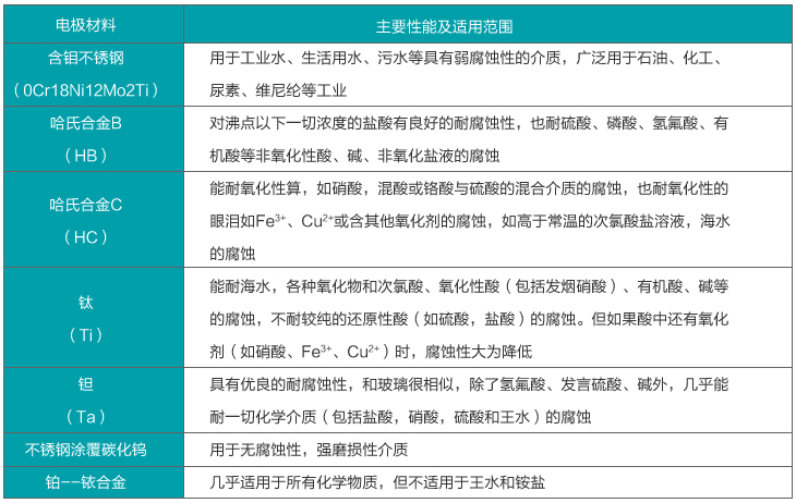 污水流量計(jì)電*材料對照表