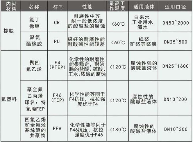 工業(yè)污水流量計(jì)內(nèi)襯材料選擇對照表