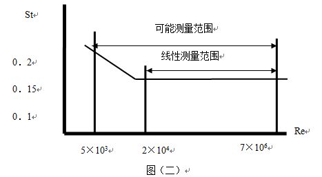 測(cè)量壓縮空氣流量計(jì)原理曲線圖