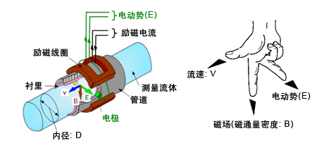 印染污水流量計(jì)工作原理圖