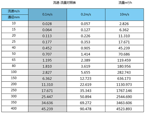 印染污水流量計(jì)口徑流量范圍對照表