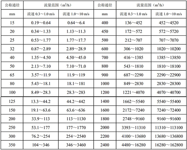 分體式電磁流量計(jì)口徑流量對照表