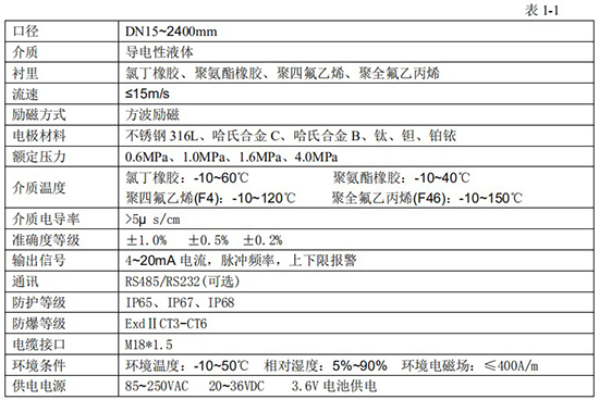 大口徑電磁流量計技術(shù)指標(biāo)對照表