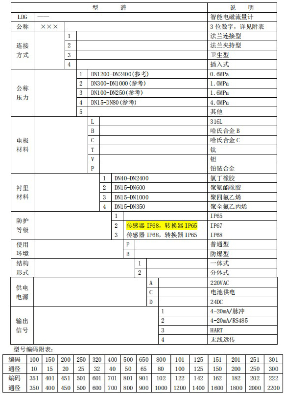 智能管道流量計規(guī)格型號選型表