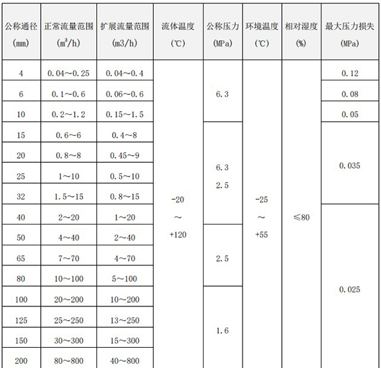 智能渦輪流量計(jì)口徑流量范圍表