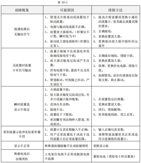 智能渦輪流量計(jì)常見(jiàn)故障分析表