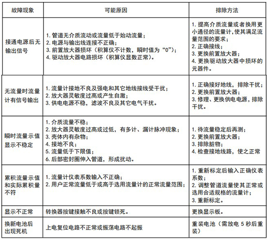 旋進式旋渦流量計常見故障分析表