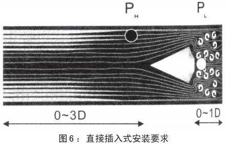 v形錐流量計(jì)插入式安裝要求