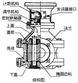 齒輪流量計結(jié)構(gòu)圖