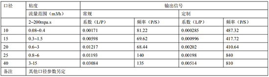 齒輪流量計遠(yuǎn)傳參數(shù)表