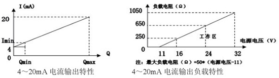 高粘度靶式流量計(jì)電流輸出曲線圖