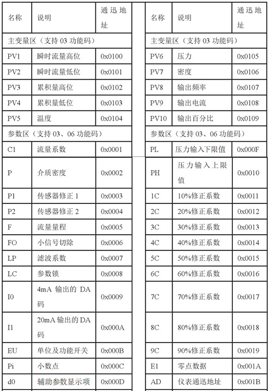 高粘度靶式流量計(jì)通訊功能對照表